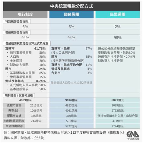 財劃法混亂中完成初審 後續朝野爭點多 政治 中央社 Cna