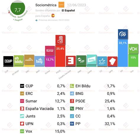 EM electomania es on Twitter España Encuesta Sociométrica 11J