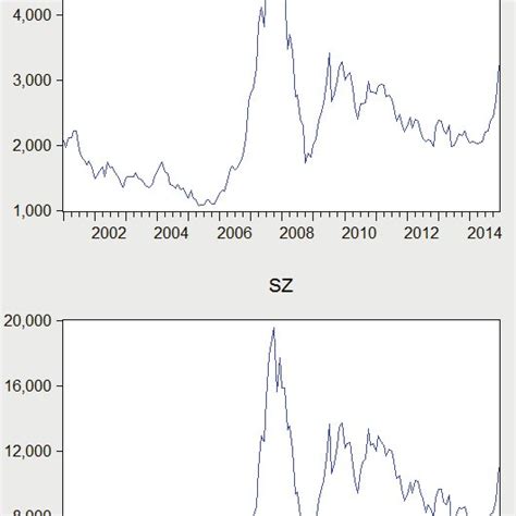 The monthly closing price of Shanghai composite index and Shenzhen ...