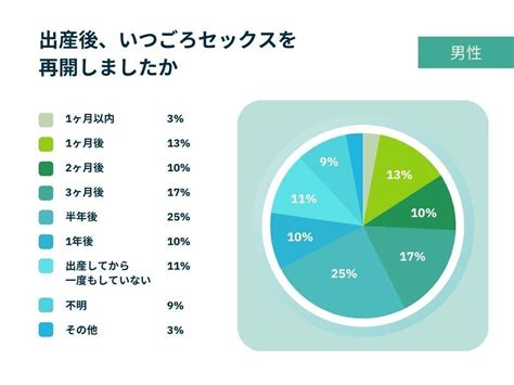 妻の出産後、いつからセックスを再開しましたか。「性の対象として見れない」「拒否される」という夫も ポイント交換のpex