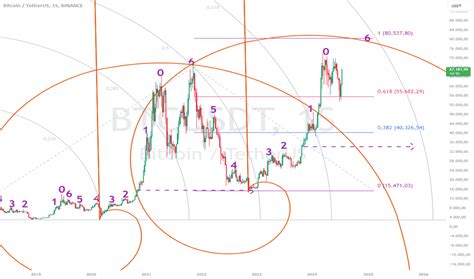 Extensi N De Fibonacci An Lisis De Tendencia Tradingview