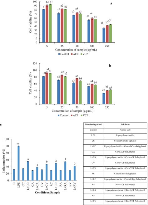 A Cyto Toxicity Of Extracted Rice Bran Polyphenolic Extracts B