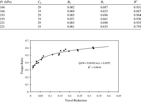 Regression analysis results with logarithmic model | Download Table