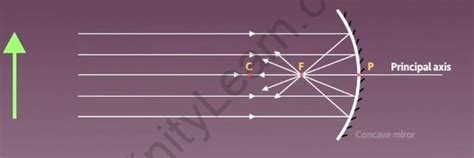 Concave Mirror - Focal Point - Infinity Learn by Sri Chaitanya