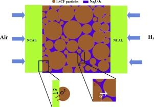 Tuning La0 6Sr0 4Co0 2Fe0 8O3 δ perovskite cathode as functional