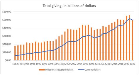 U.S. charitable donations fell last year | The Real Economy Blog