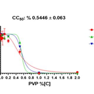 The 50 Cytotoxic Concentration CC50 Value Of Ganciclovir In A549