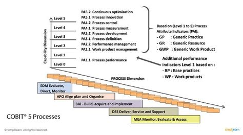 Cobit® 5 Process Capability Assessment Model Tutorial