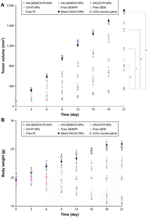 In Vivo Antitumor Effect And Systemic Toxicity Conducted In Ncl H460