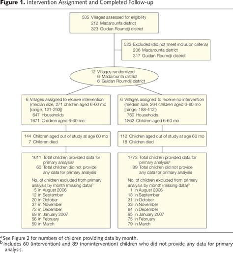 Figure 1 From Effect Of Preventive Supplementation With Ready To Use