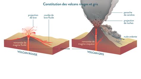 Volcan Effusif Et Explosif 4eme