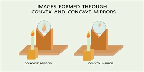 Concave Vs Convex Mirrors