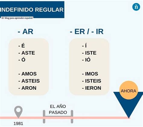 Preterito Indefinido Ejercicios Regulares Uno