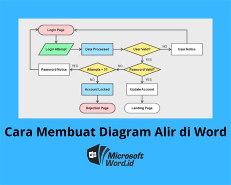 3 Cara Membuat Diagram Alir Di Word Dengan Rpi And Cepat