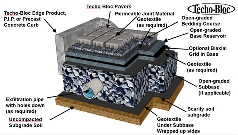 Porous Asphalt Vs Segmental Permeable Pavement