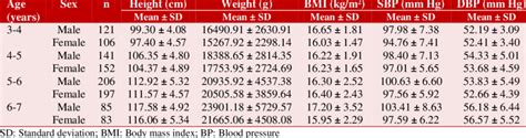 Mean And Standard Deviation Sd Of Height Weight Body Mass Index Download Scientific Diagram