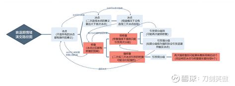 情绪周期理解图示 根据自己的理解做了一个衰退周期情绪演变图，今后再做一个主升周期情绪演变图。会根据理解的变化做出修改。做此图的目的是在做情