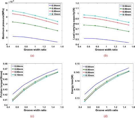 The Hydrodynamic Performance Of Spiral Groove Bearing With Different