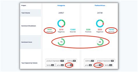 Brand Comparison For Competitive Analysis