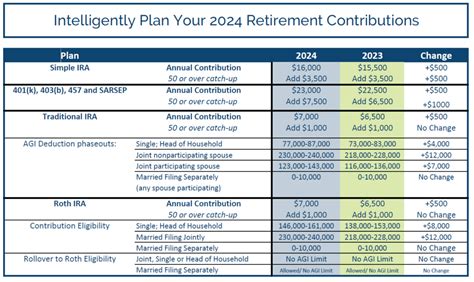 2024 IRA And Retirement Plan Limits Intelligent Investing