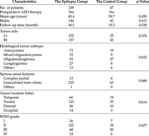 The Demographic Characteristics Of The Epilepsy Group And Control Group Download Scientific