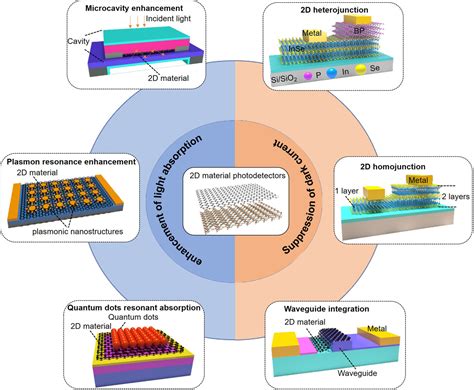 Research Development Of D Materials Based Photodetectors Towards Mid