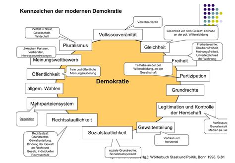 Kennzeichen Der Modernen Demokratie Kennzeichen Mit An