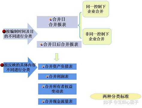 合并报表如何处理合并财务报表流程以及合并报表账务处理分录 知乎