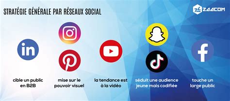 Publicité Sur Les Réseaux Sociaux Lequel Choisir Pour Mon Activité