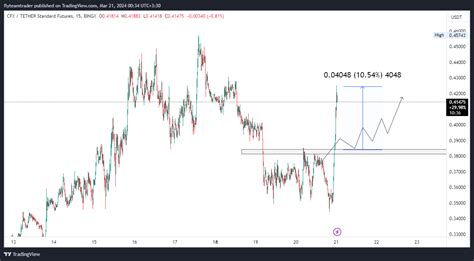 Bingx Cfxusdt Ps Chart Image By Flyteamtrader Tradingview