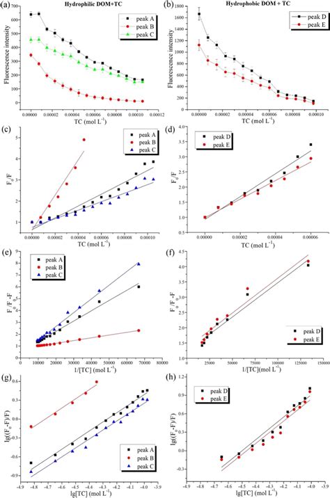 Fluorescence Quenching Mechanism And Binding Constants A B