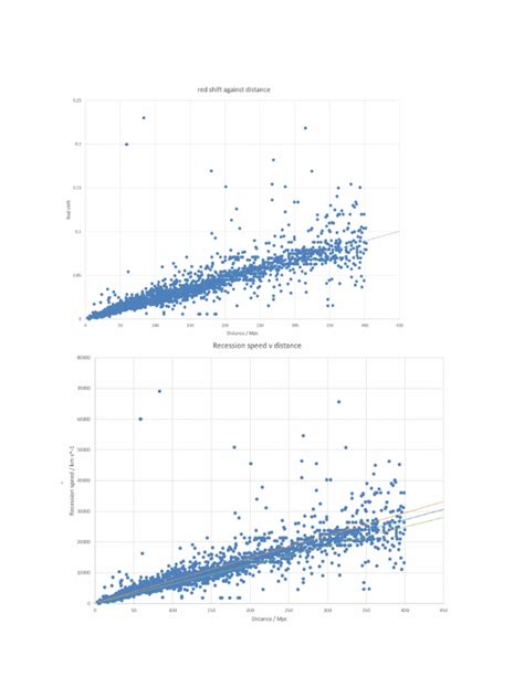 Red Shift Graphs | PDF