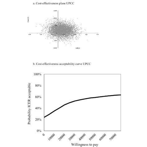 A Cost Effectiveness Plane Upcc And B Cost Effectiveness Acceptability