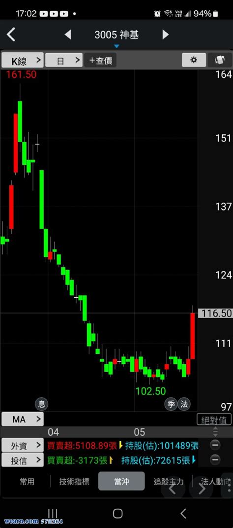 3005神基0521k線解析｜股市少校｜聚財網