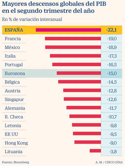 El Rincón De La Libertad Gráfico Mayores Descensos Globales Del Pib