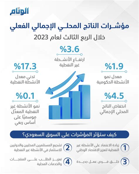 مؤشرات الناتج المحلي الإجمالي الفعلي خلال الربع الثالث لعام 2023