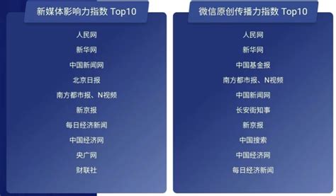 喜报！南都、n视频入选这两份国内新媒体影响力指数榜单top10 腾讯新闻