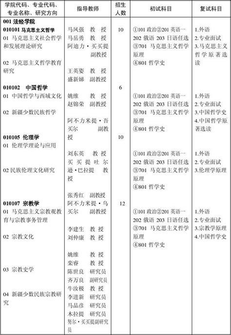 新疆师范大学2012年全日制学术型硕士研究生招生专业目录word文档在线阅读与下载无忧文档