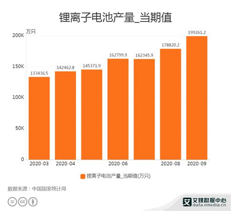 电池行业数据分析：2020年9月中国锂离子电池产量为199亿只财经头条