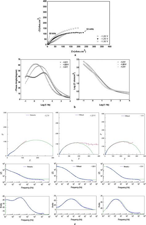 Impedance Diagrams Obtained For Zn Ni Alloy In 3 5 Wt Nacl Solution