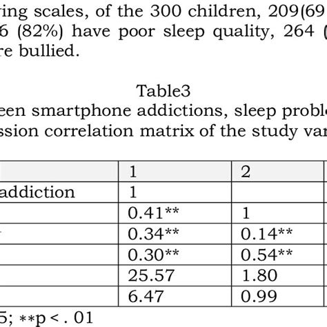 Shows The Prevalence Of Smartphone Addiction Sleep Problems