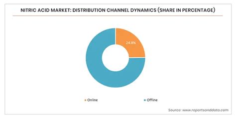 Nitric Acid Market Size Share Industry Outlook