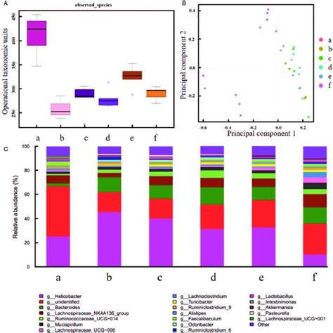 Comparison Of Intestinal Flora For Mucosa A Alpha Diversity