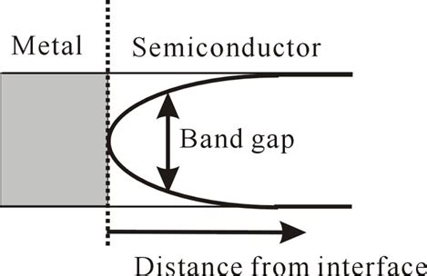 Schematic band gap narrowing model at the semiconductor/metal ...