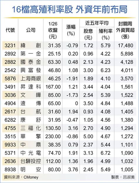 16檔高殖利率 搶紅包財 產業特刊 工商時報