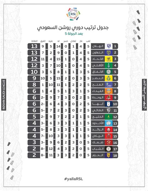 جدول ترتيب دوري روشن السعودي بعد الجولة 5