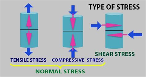 What Is Stress And Strain Definition Types Formula Equations Relationship