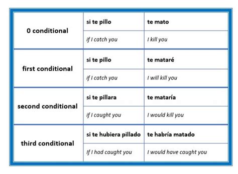 Ejercicios Condicionales Ingl S Gu A Paso A Paso