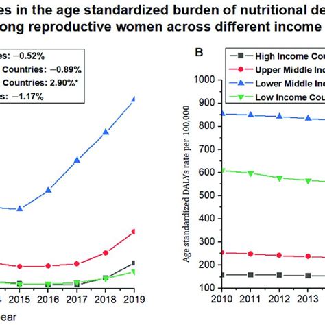 The Regional Incidence Number And Trend Of Age Standardized Incidence