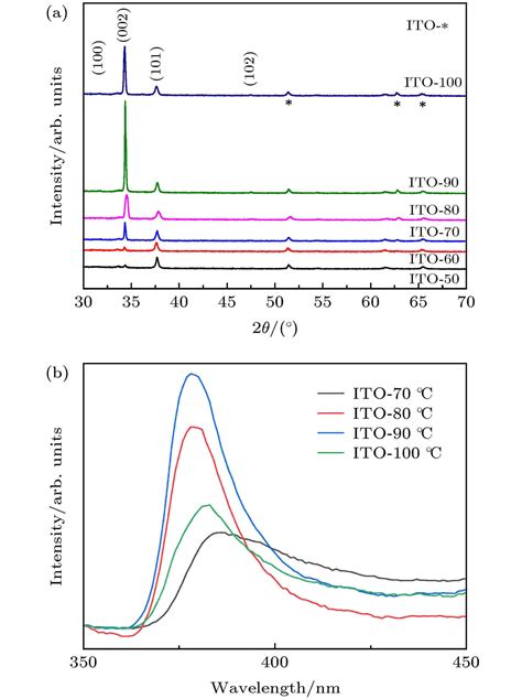 Morphology Control Of Zinc Oxide Nanorods And Its Application As An